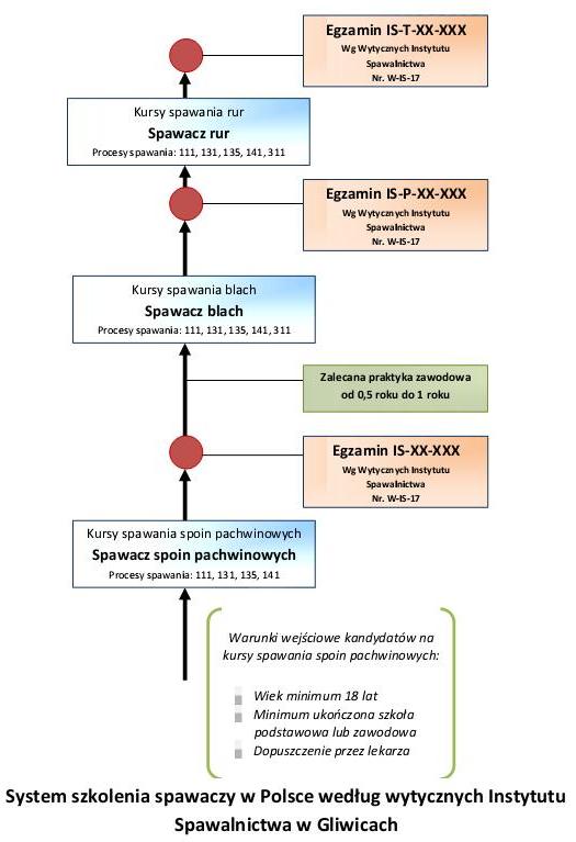 Schemat szkolenia spawaczy w Polsce